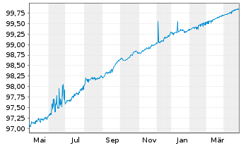 Chart Council of Europe Developm.Bk EO-MTNotes 2015(25) - 1 Year