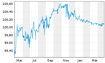 Chart Landesbank Baden-Württemberg Inh.-Schuldv.15(25) - 1 Jahr