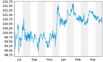 Chart RWE AG FLR-Nachr.-Anl. v.15(26/75) - 1 Year