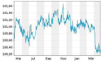 Chart RWE AG FLR-Nachr.-Anl. v.15(26/75) - 1 Year