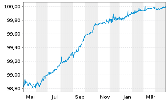 Chart Ecolab Inc. EO-Notes 2015(15/25) - 1 an