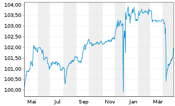 Chart SoftBank Group Corp. EO-Notes 2015(15/27) - 1 Year