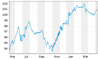 Chart SoftBank Group Corp. EO-Notes 2015(15/27) - 1 an