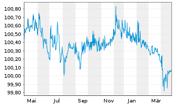 Chart SoftBank Group Corp. EO-Notes 2015(15/25) - 1 an