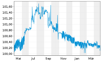 Chart European Investment Bank RC-Med.Term Nts. 2015(25) - 1 Year