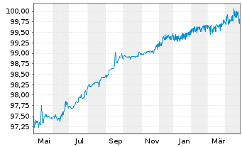 Chart Polen, Republik EO-Medium-Term Notes 2015(25) - 1 Year