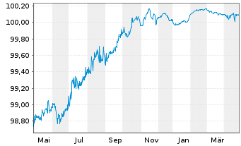 Chart Bque Fédérative du Cr. Mutuel EO-MTN. 2015(25) - 1 Year