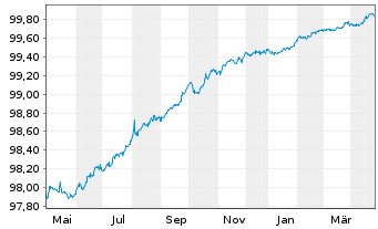 Chart Shell International Finance BV EO-M.-T.Notes15(25) - 1 Year