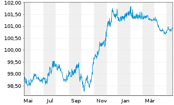 Chart ASR Nederland N.V. EO-FLR Bonds 2015(25/45) - 1 Year