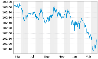 Chart OMV AG EO-FLR Notes 2015(25/Und.) - 1 Year