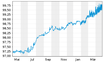 Chart Lettland, Republik EO-Med.-Term Nts 2015(25) - 1 Year