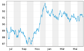 Chart ABN AMRO Bank N.V. EO-Cov. Med.-Term Nts 15(30) - 1 Year