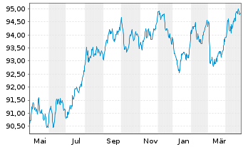 Chart ABN AMRO Bank N.V. EO-Cov. Med.-Term Nts 15(30) - 1 Year