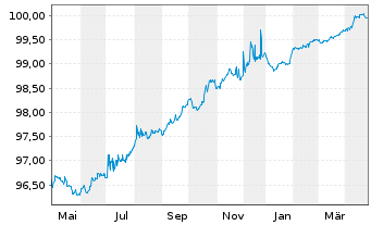 Chart Royal Schiphol Group N.V. EO-Med.T.Nts 2015(26/26) - 1 Year