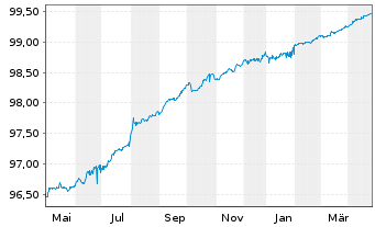 Chart British Columbia, Provinz EO-Med.T.Nts 2015(25) - 1 Jahr