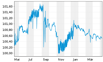 Chart BHP Billiton Finance Ltd. Med.-T.Nts.15(24/79) - 1 Jahr