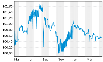 Chart BHP Billiton Finance Ltd. Med.-T.Nts.15(24/79) - 1 an