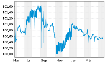 Chart BHP Billiton Finance Ltd. Med.-T.Nts.15(24/79) - 1 Year