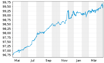 Chart Litauen, Republik EO-Medium-Term Notes 2015(25) - 1 Jahr