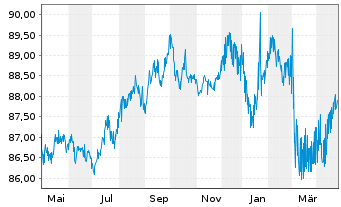 Chart Litauen, Republik EO-Medium-Term Notes 2015(35) - 1 an