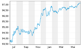 Chart Wells Fargo & Co. EO-Medium-Term Notes 2015(26) - 1 Year