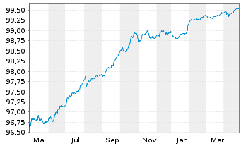 Chart Wells Fargo & Co. EO-Medium-Term Notes 2015(26) - 1 Year