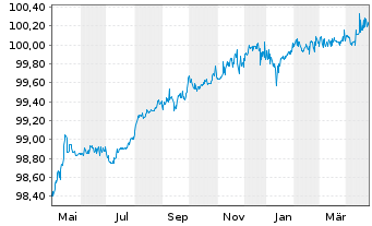 Chart Rumänien EO-Med.-T. Nts 2015(25) Reg.S - 1 Year