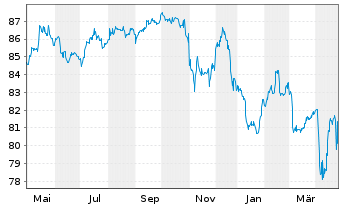 Chart Rumänien EO-Med.-T. Nts 2015(35) 144A - 1 Year