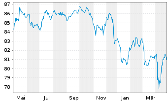 Chart Rumänien EO-Med.-T. Nts 2015(35) Reg.S - 1 an