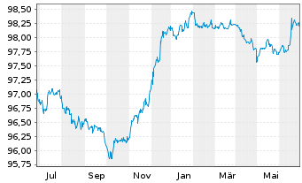 Chart Peru EO-Bonds 2015(26) - 1 Year