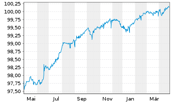 Chart Peru EO-Bonds 2015(26) - 1 Year