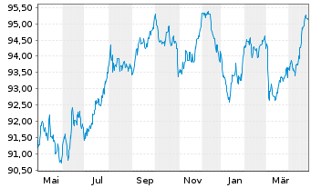 Chart Deutsche Bahn Finance GmbH EO-Med.-T. Notes 15(30) - 1 Year