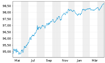 Chart Fedex Corp. EO-Notes 2016(16/27) - 1 Year