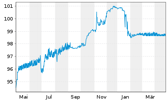 Chart Kennedy-Wilson Holdings Inc. EO-Notes 2015(15/25) - 1 Year