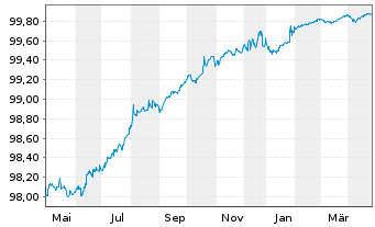 Chart Sky Ltd. EO-Med. Term Notes 2015(15/25) - 1 an