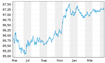 Chart United Parcel Service Inc. EO-Notes 2015(15/25) - 1 Year