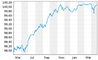 Chart BNP Paribas S.A. EO-Medium-Term Notes 2015(26) - 1 Year