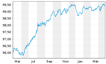 Chart Mastercard Inc. EO-Notes 2015(15/27) - 1 an