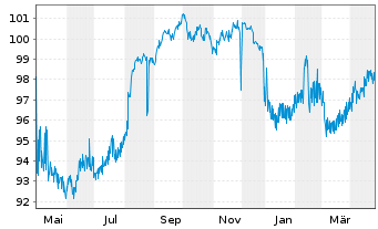 Chart Mastercard Inc. EO-Notes 2015(15/30) - 1 an