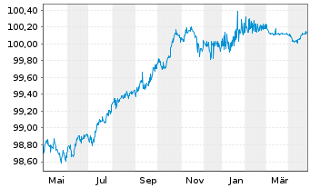 Chart EXOR N.V. EO-Notes 2015(25/25) - 1 Year