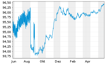 Chart ABN AMRO Bank N.V. EO-Cov. Med.-Term Nts 16(26) - 1 Year