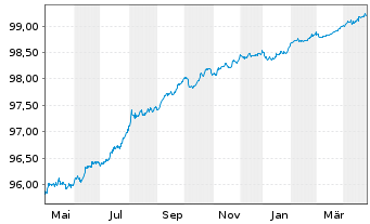 Chart ABN AMRO Bank N.V. EO-Cov. Med.-Term Nts 16(26) - 1 Year