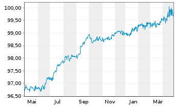 Chart Polen, Republik EO-Medium-Term Notes 2016(26) - 1 Jahr