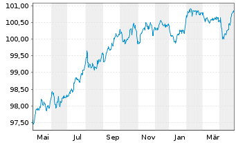 Chart AXA S.A. EO-FLR M.-T.Nts 2016(27/47) - 1 Year