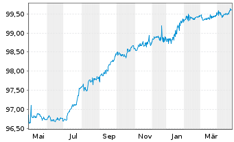 Chart Chile, Republik EO-Bonds 2016(26) - 1 Year