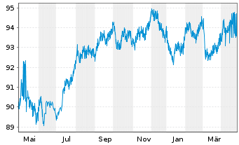 Chart Commonwealth Bank of Australia Med.-T.Nts 16(31) - 1 Year