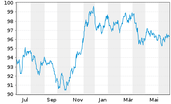 Chart Goldman Sachs Group Inc. EO-Med.-T. Nts 16(31) - 1 an