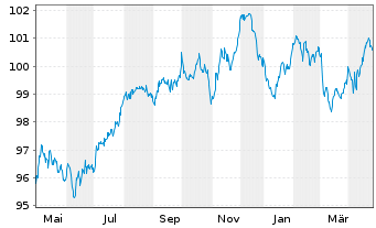 Chart Goldman Sachs Group Inc. EO-Med.-T. Nts 16(31) - 1 Year