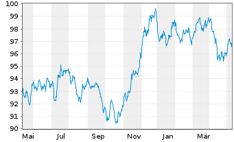 Chart Goldman Sachs Group Inc. EO-Med.-T. Nts 16(31) - 1 an