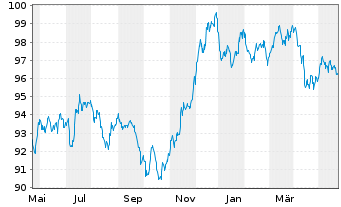 Chart Goldman Sachs Group Inc. EO-Med.-T. Nts 16(31) - 1 Year